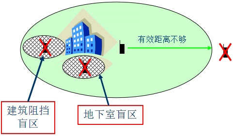 无线对讲